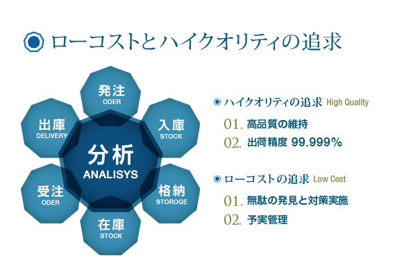 ローコストとハイクオリティの追求