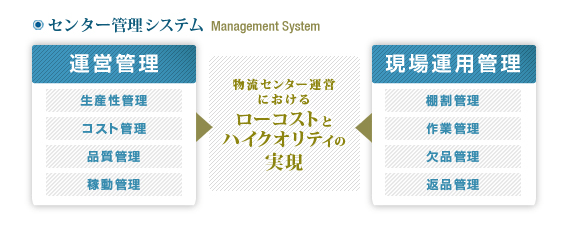 センター管理システム