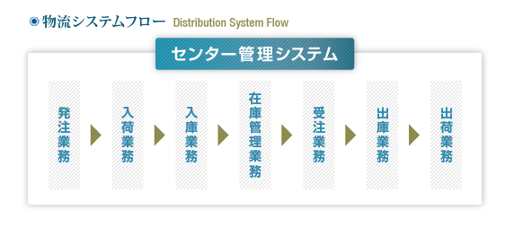 物流システムフロー