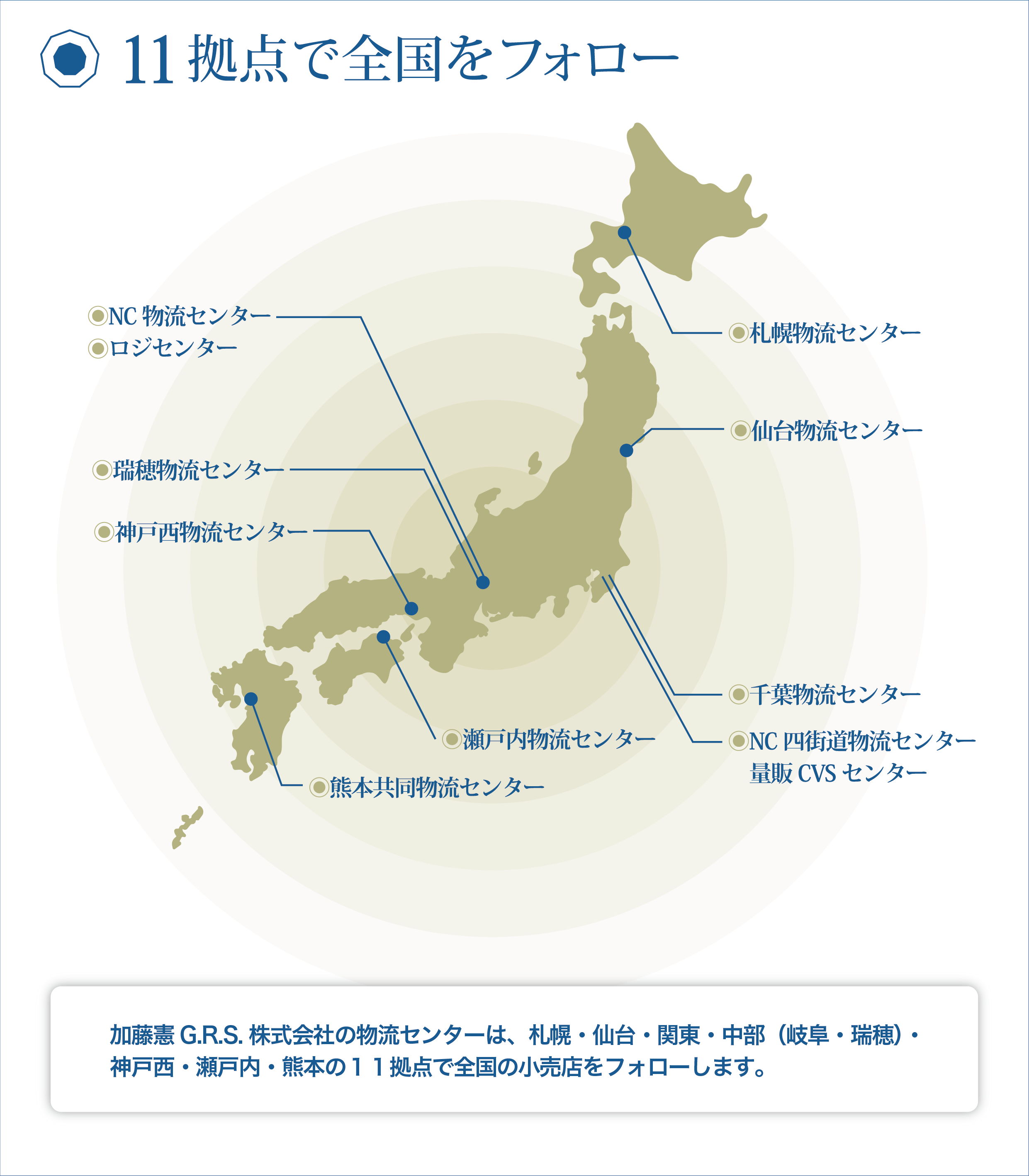 11拠点で全国をフォロー　加藤憲G.R.S.株式会社の物流センターは、札幌・仙台・関東・中部（岐阜・瑞穂）・神戸西の11拠点で全国の小売店様をフォローいたします。